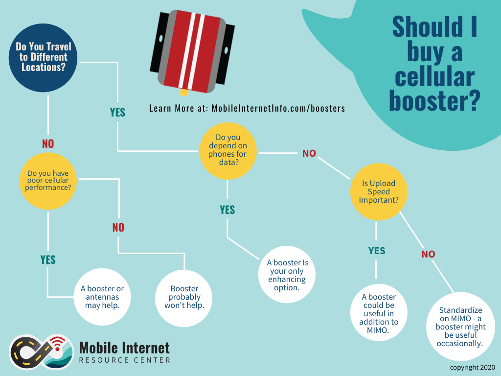 booster decision matrix illustration for optimizing cellular data performance