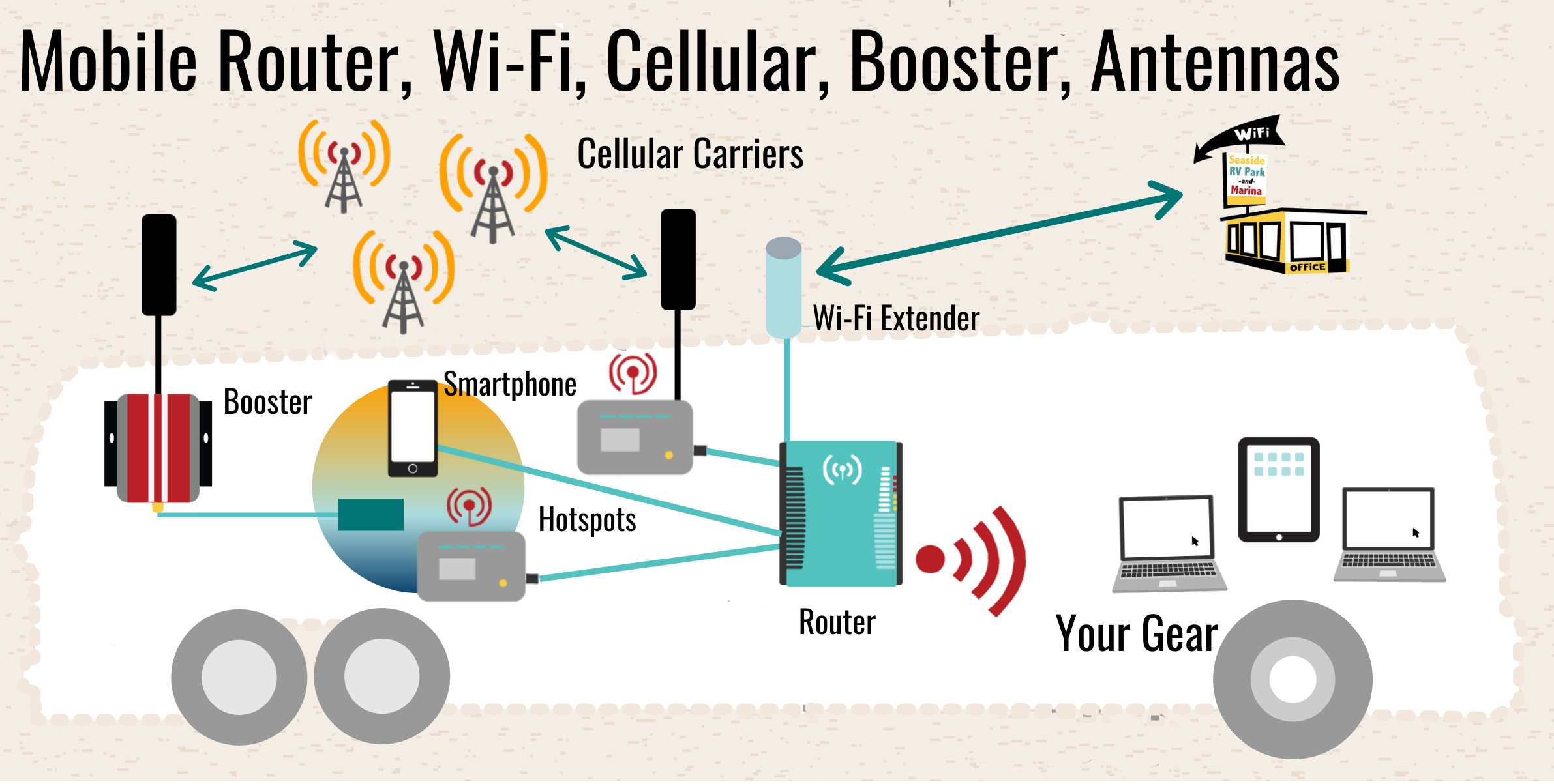Verlaten Skalk Europa Sample Setup - Router, Wi-Fi, Cellular, Booster, Antennas - Mobile Internet  Resource Center