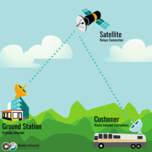 Current Starlink architecture using ground stations