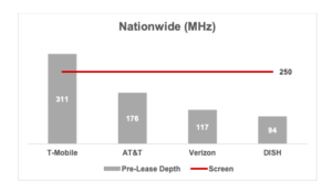 Mid-band spectrum holdings by carrier