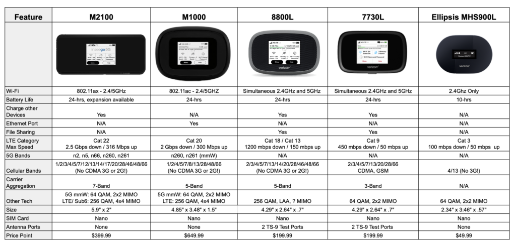 Comparison chart of Verizon mobile hotspot devices