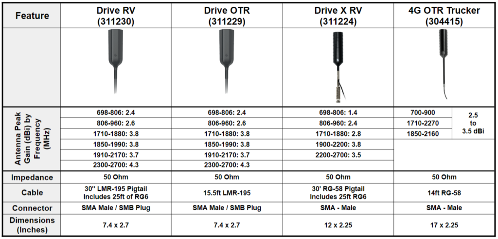 weBoost drive and OTR variant comparison chart