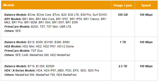 SpeedFusion Cloud and PrimeCare availability and data limits by model number