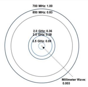 cellular range graphic