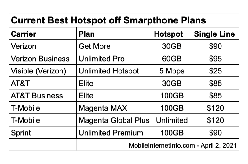 best hotspot from smartphone plans april 2021