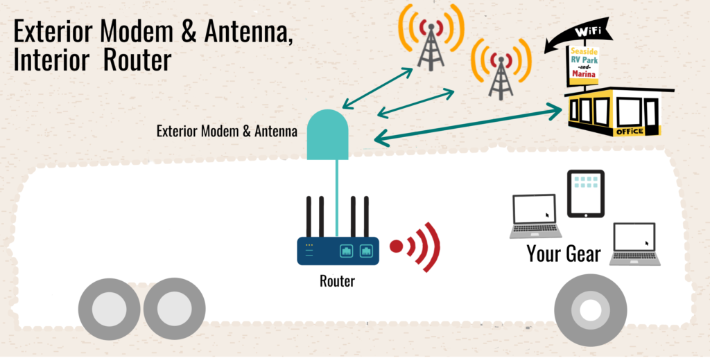 sample setup exterior cellular modem interior router