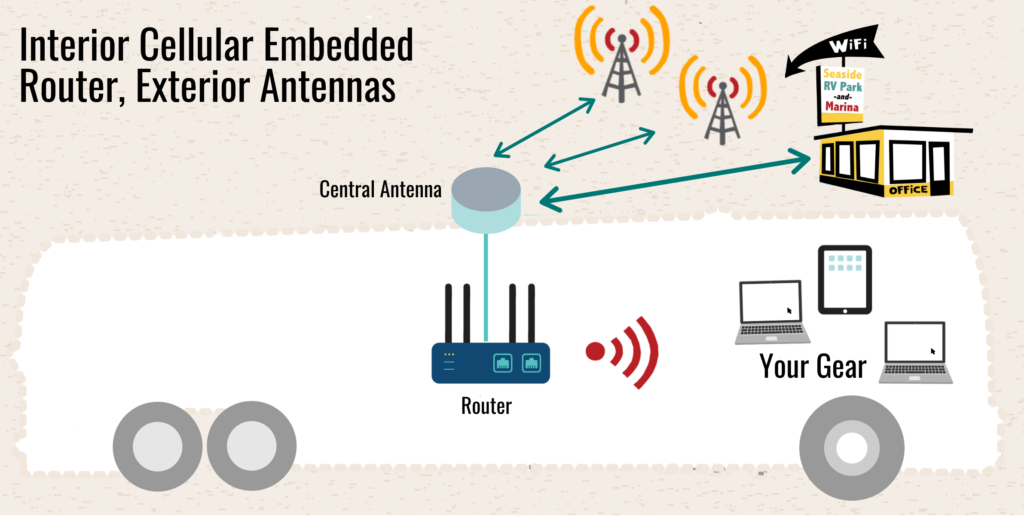 Mobile router taking cellular connections as an internet source. 