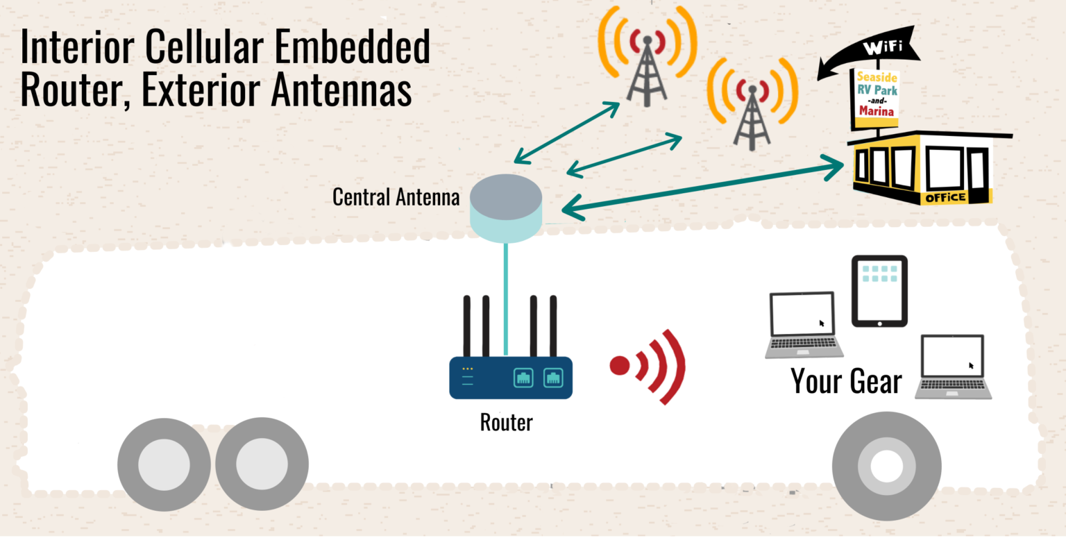 Sample Setup Exterior Cellular Modem & Antenna, Interior Router