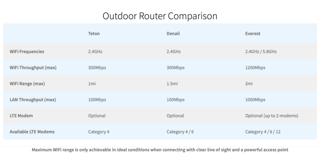 wifiranger outdoor comparison grid