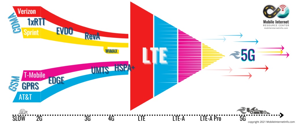 History of Cellular Evolution 2G to 5G Arrow Infographic