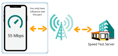 How to Accurately Test and Improve Mobile Speed