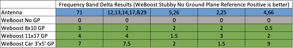 WeBoost Stuby Ground Plane Results