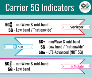 5g indicators for carriers