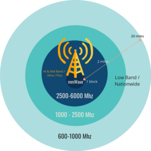 5g spectrum layer cake mirc range