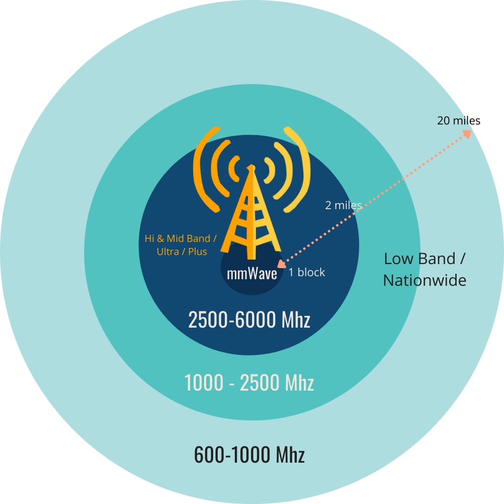 5g spectrum layer cake mirc range