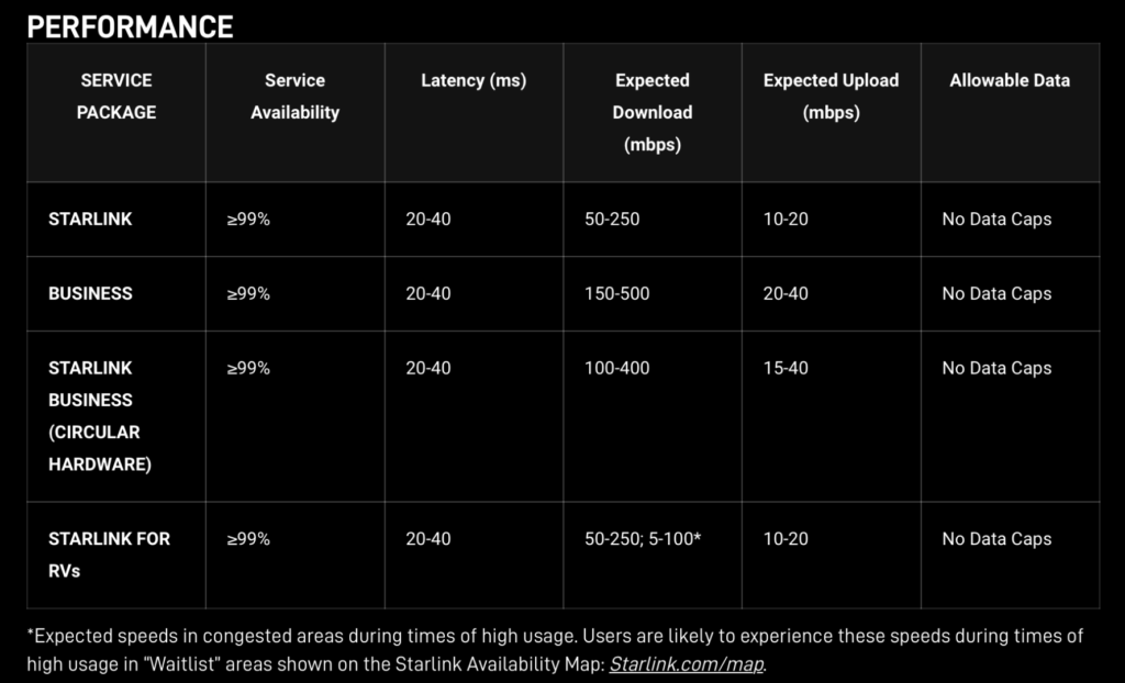 Starlink Performance Estimates May 2022