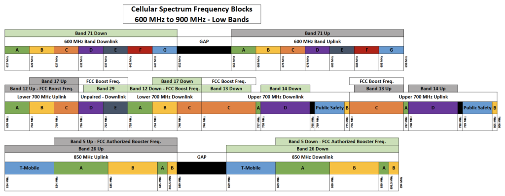 Cellular Spectrum Blocks Low Bands