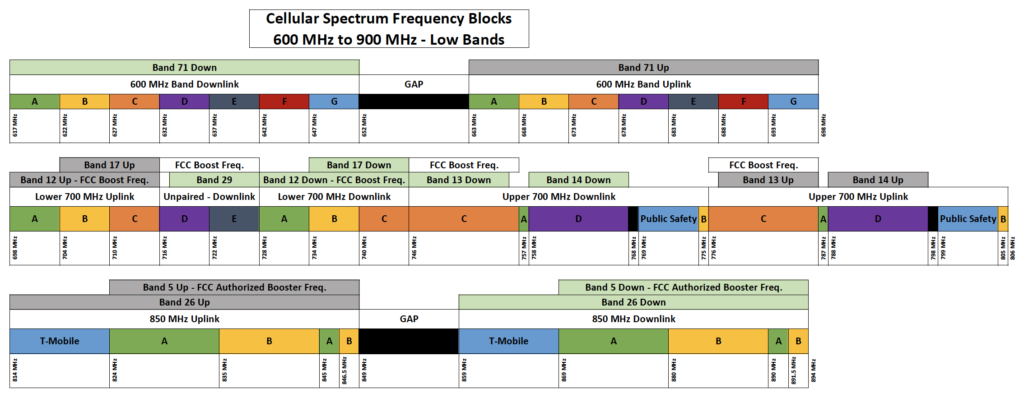 Understanding the Different Frequency Ranges