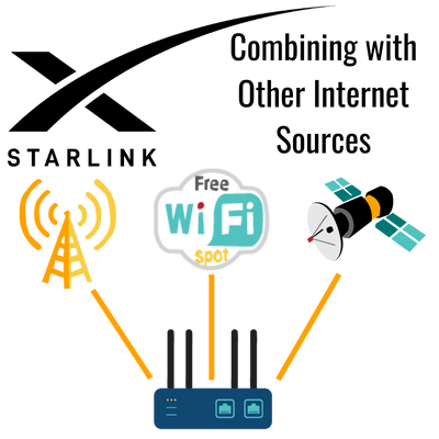 Combining Starlink with Cellular Wi Fi Combining Starlink with Cellular Wi Fi