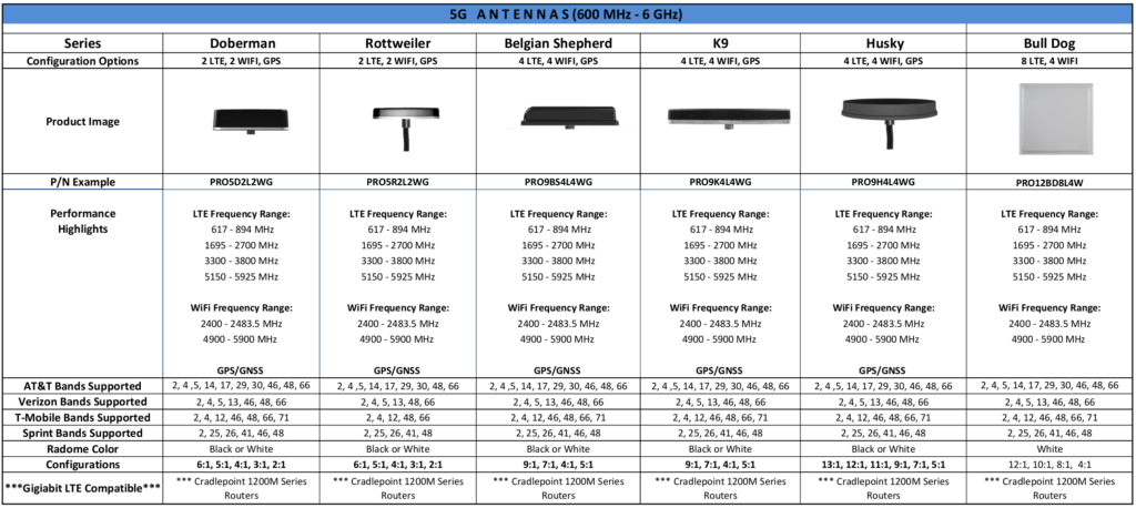 Parsec Technologies 5G cellular antennas comparison chart