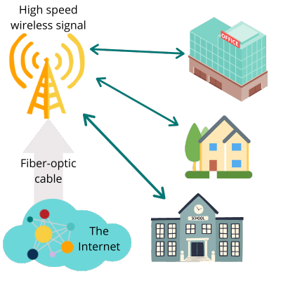 Wireless Internet Service Provider wisp alternatives mobile internet