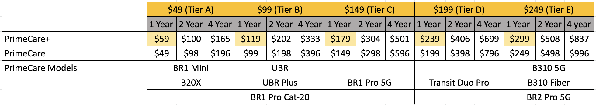 peplink primecare and primecare pricing grid