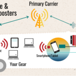 Sample Setup - Hotspot, Phone, Antenna, Booster