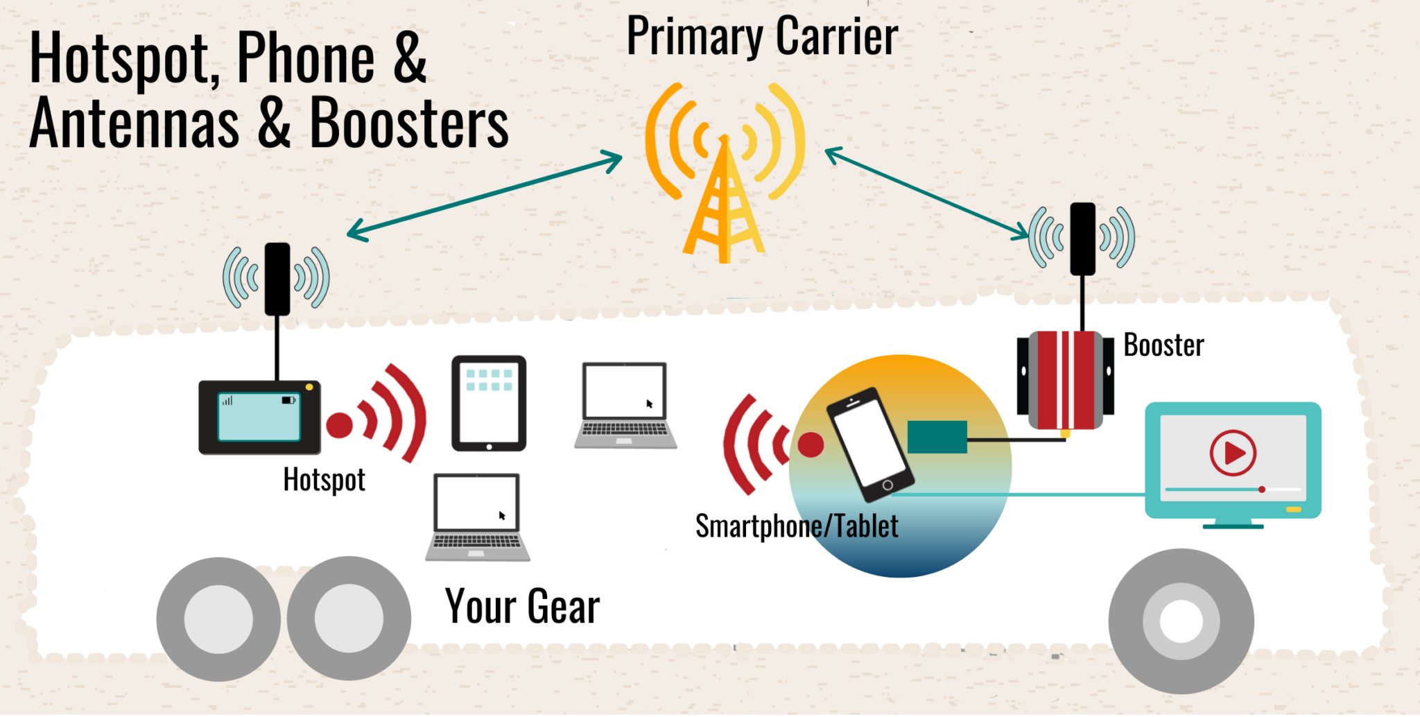 Ways to Use Cellular Data To Get Online Mobile Hotspot, Smartphone