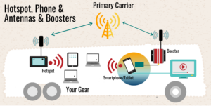 Sample Setup - Hotspot, Phone, Antenna, Booster