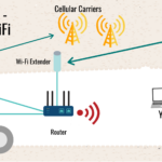 Sample Setup - Mobile Router, Hotspots, Wi-Fi