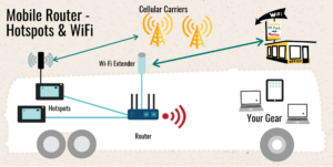 Sample Setup - Mobile Router, Hotspots, Wi-Fi