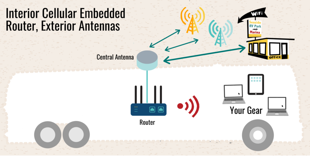 Sample Setup - Interior Router, Exterior Antenna