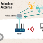 Sample Setup - Interior Router, Exterior Antenna