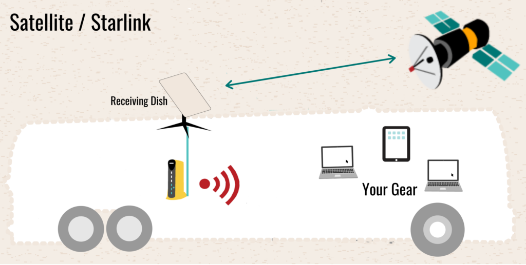 Sample Setup - Satellite / Starlink