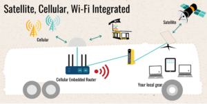 Sample Setup - Satellite, Cellular, Wi-Fi Integrated