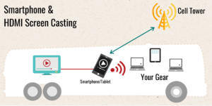 Sample Setup - Smartphone & HDMI Screen Casting