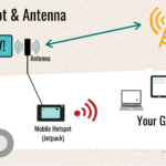 Sample Setup - Hotspot & Antenna