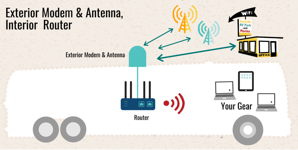 sample setup exterior modem antenna