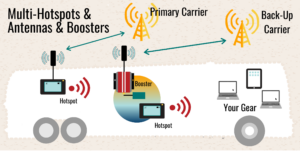 sample setup multi hotspots antennas boosters