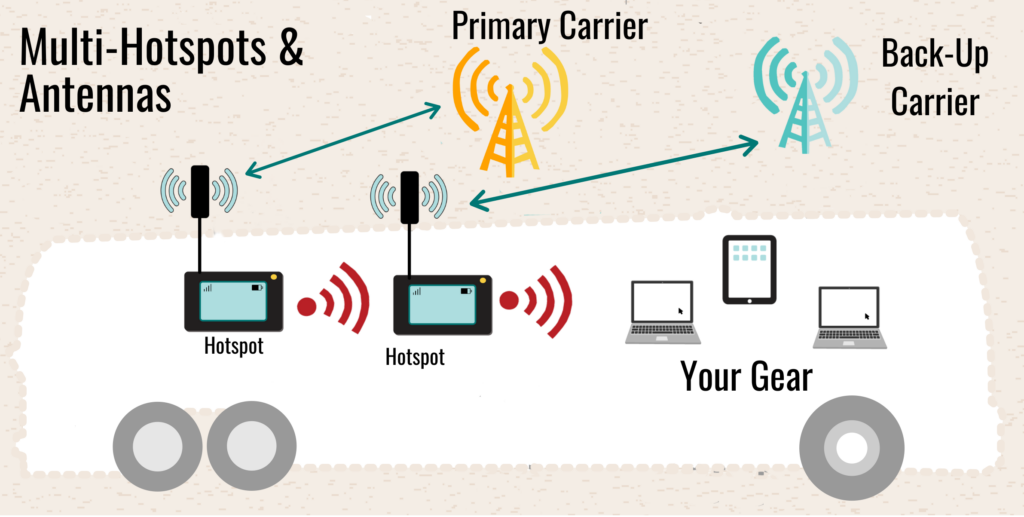 sample setup multi hotspot and antennas