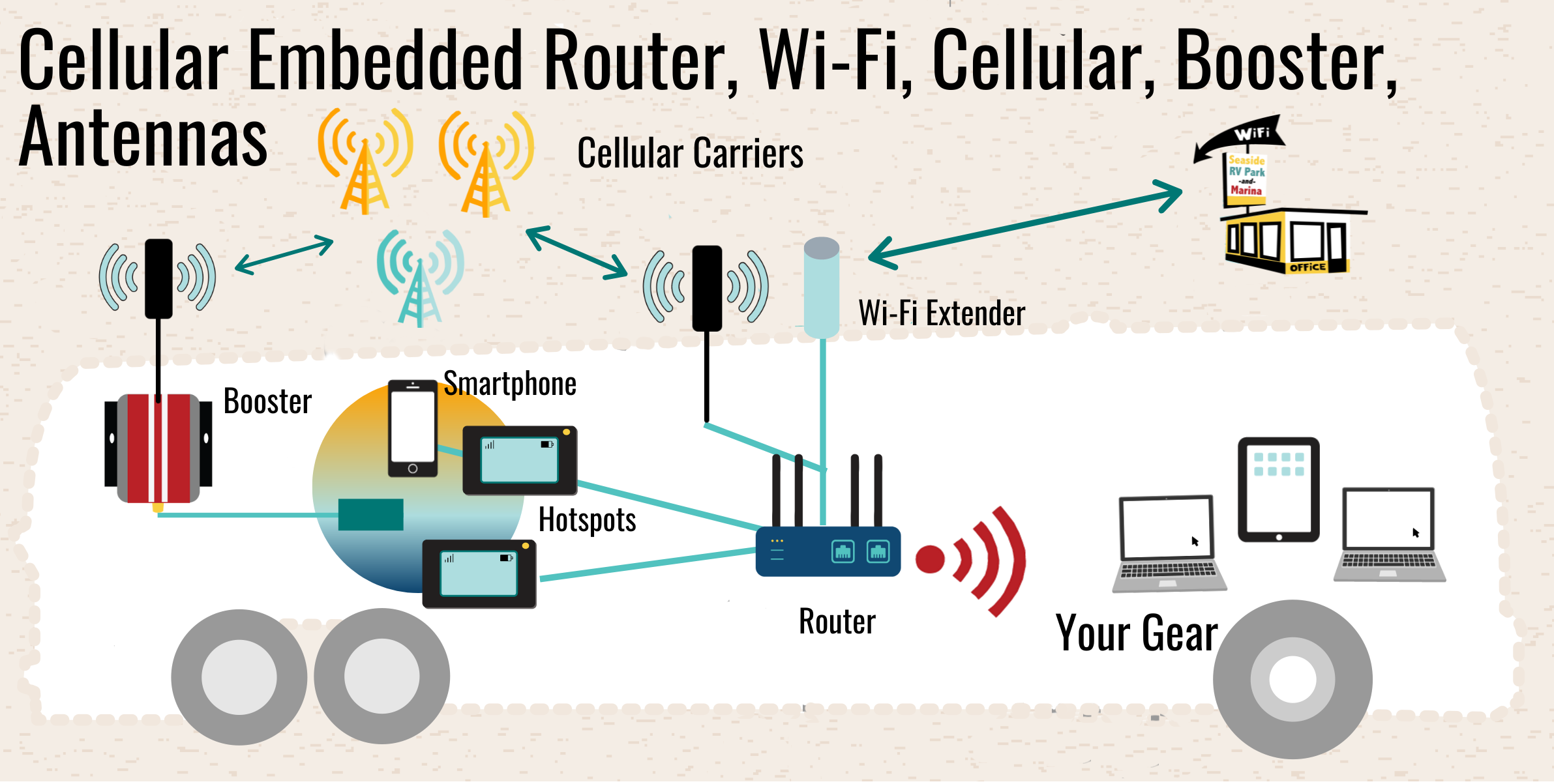 Kit WiFi hotspot (+3/4G) antenne mobile