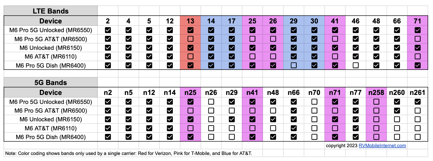 nighthawk m6 frequency bands supported