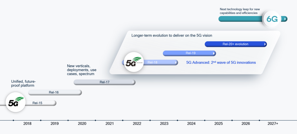 qualcomm 5g 6g roadmap timeline