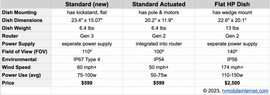 starlink dish specs standard actuated fhp (revised)