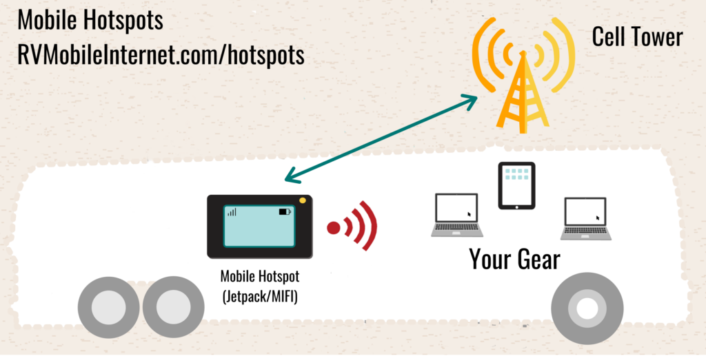 mobile hotspot device in an rv