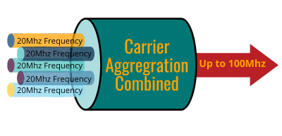 5 times carrier aggregration cellular modem specifications