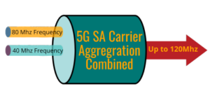 5g sa 2x carrier aggregration
