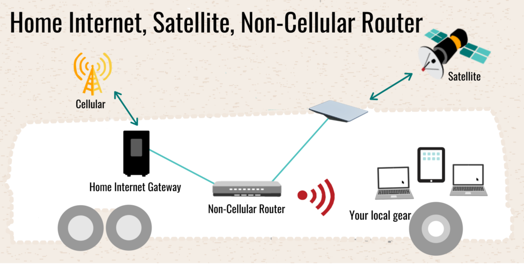 Home Internet, Satellite, Non-cellular Router