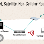 Home Internet, Satellite, Non-cellular Router
