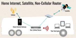 Home Internet, Satellite, Non-cellular Router